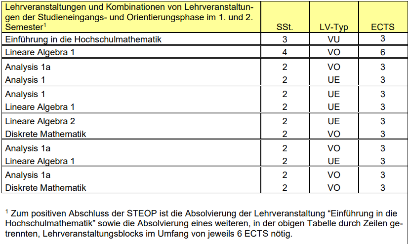STEOP-Tabelle lt. Curriculum
